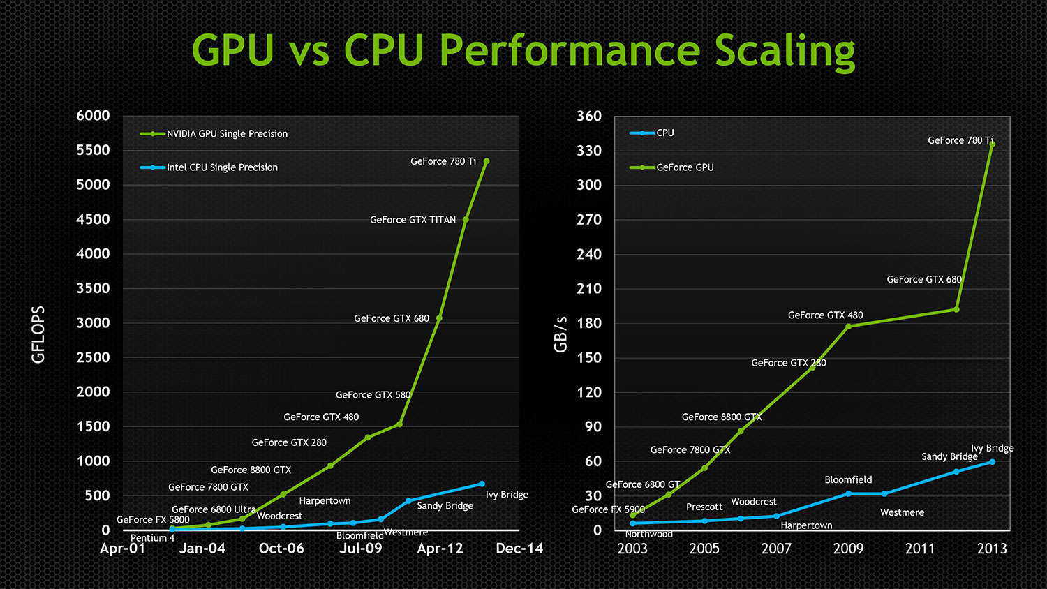 Accelerazione della GPU - Blog