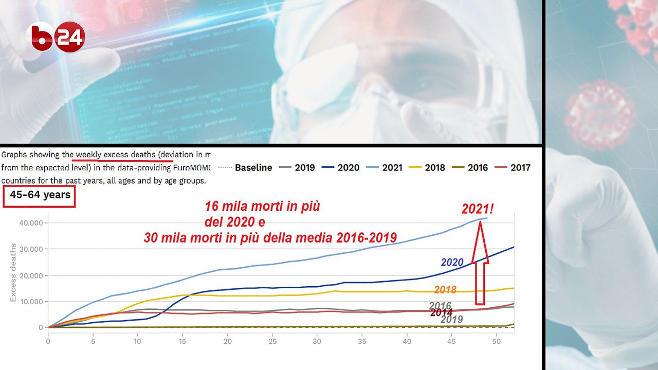 EUROMOMO, NEL 2021: +20.000 MORTI NELLA FASCIA 15-64 ANNI