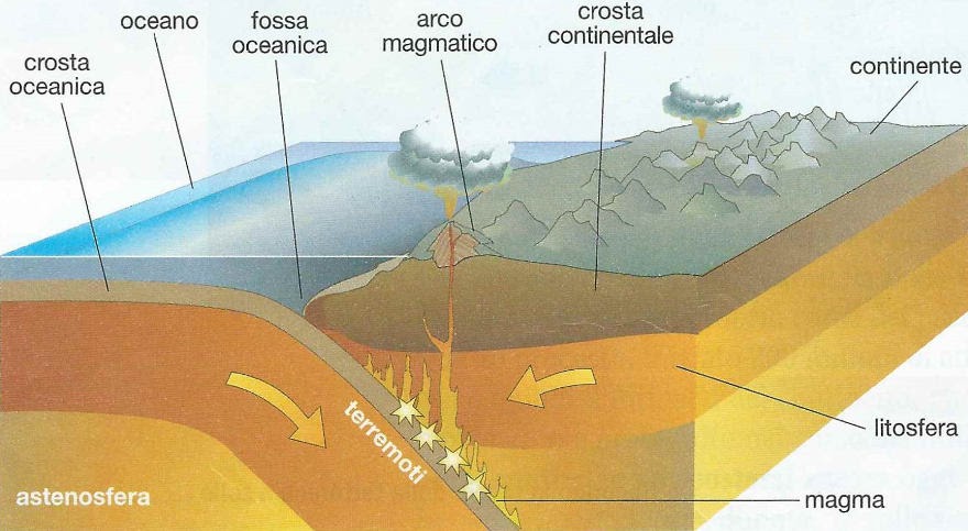 Le forze che agiscono nella Tettonica delle placche