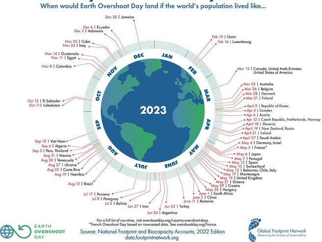 Oggi è l’«Overshoot Day»: il 15 maggio l’Italia esaurisce le risorse naturali disponibili per il 2023- Corriere.it