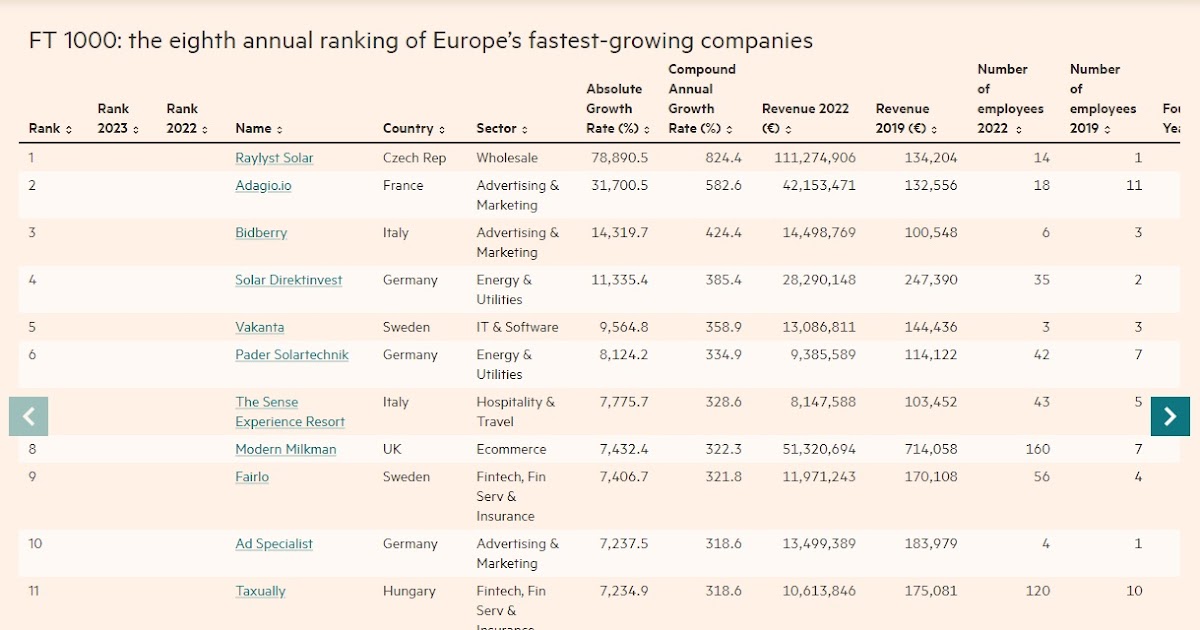 L'URLO: Financial Times, Italia leader per aziende con fatturato in crescita nel triennio 2019-22