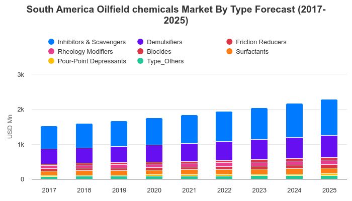 South America Oilfield chemicals Market By Type | Wantstats